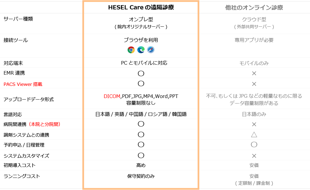 「HESEL Care遠隔診療システム」と「他社オンライン診療システム」の比較表