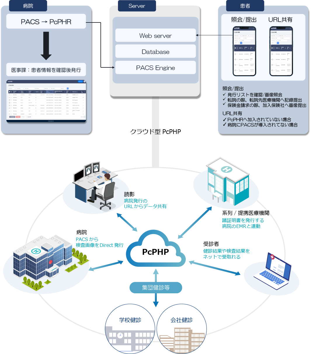 医療記録を照会、共有機能を利用し活用可能