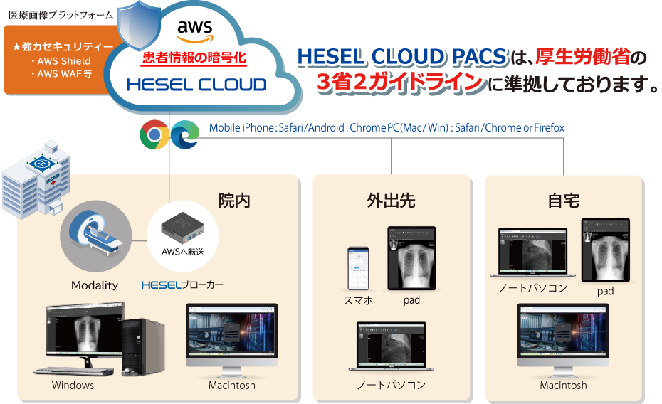 HESEL CLOUD PACS ※世界標準規格HL7 FHIR(EMRとRESTful API I/F)に対応 データの流れ